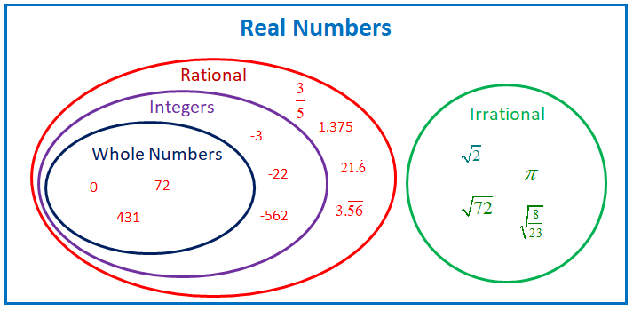 examples of non real number