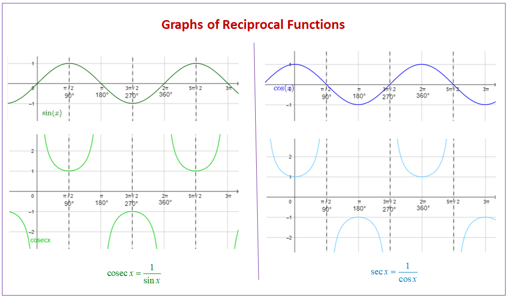 Solve equations using reciprocal trig identities (examples, worksheets