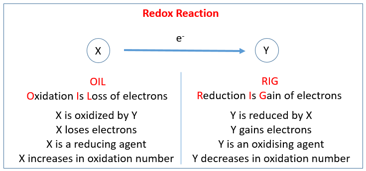Chemical Reactions - IGCSE Chemistry (solutions, examples, worksheets