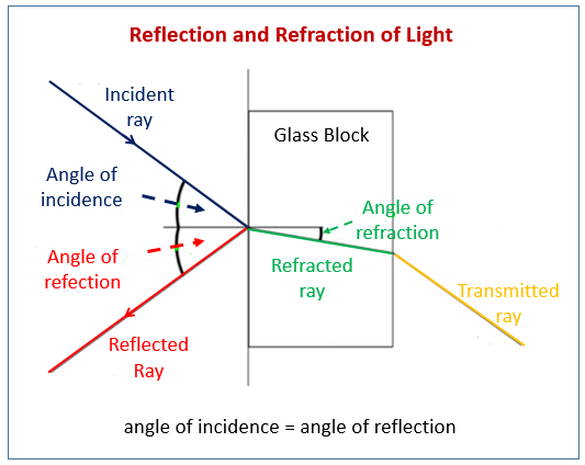 Reflection and Refraction Practicals (examples, solutions, videos, notes)
