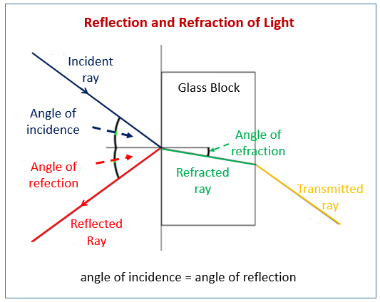 refraction diagram