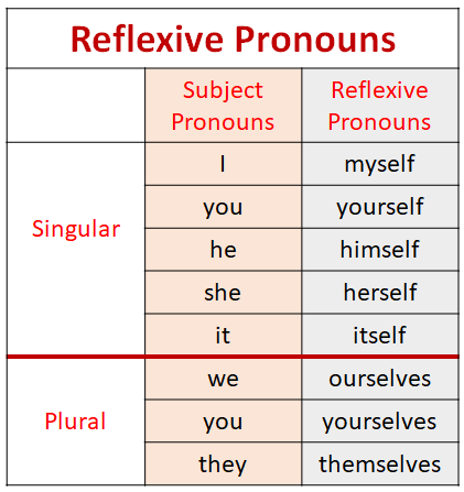 reflexive pronouns chart