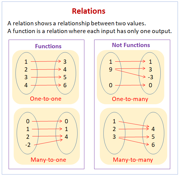 onto vs one to one examples