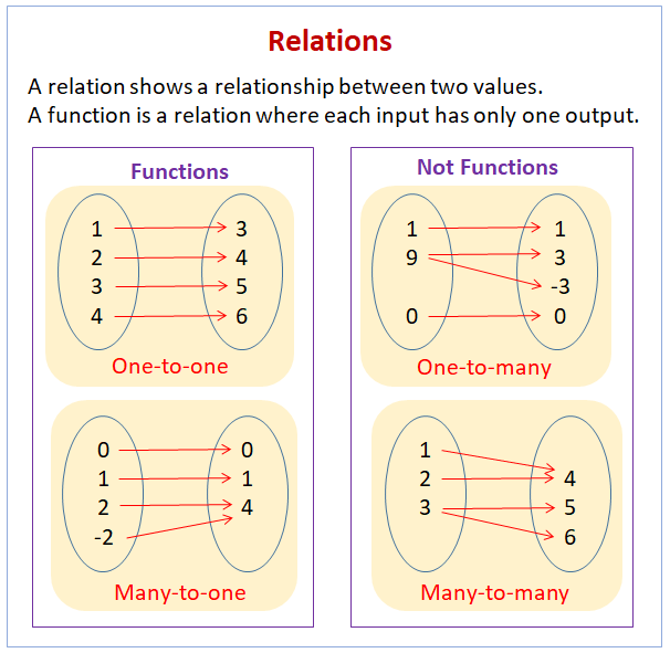 Relations And Functions video Lessons Examples And Solutions 