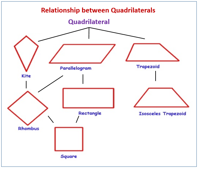 Classify Quadrilaterals (examples, solutions, videos, worksheets, games ...