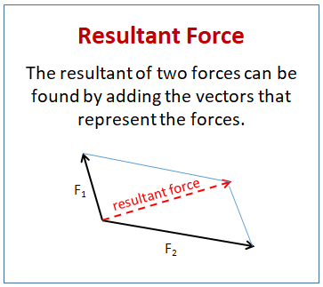 The Resultant of Two Forces (solutions, examples, videos, worksheets ...