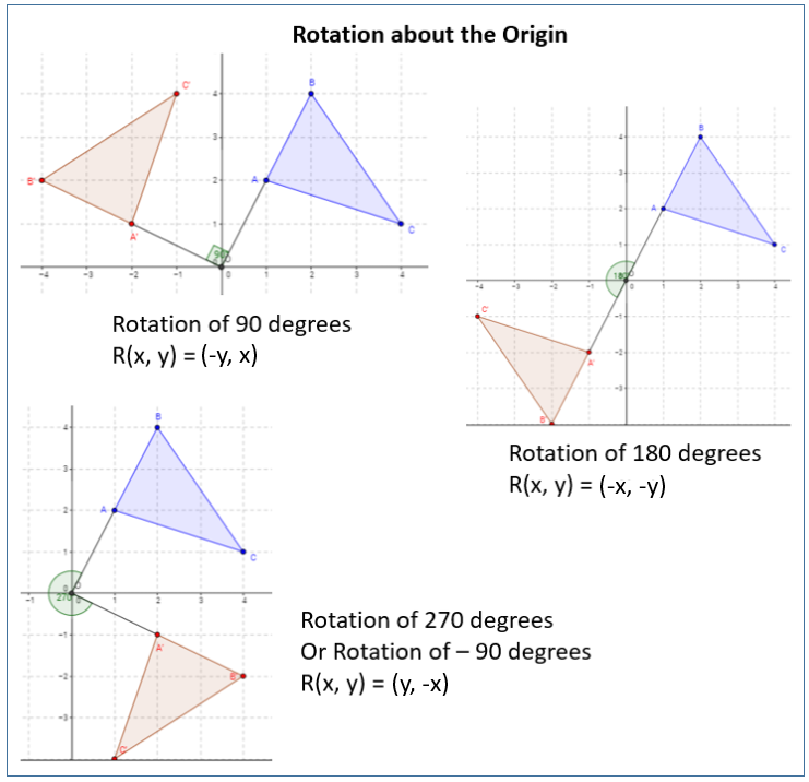 geometry rules of rotation 90 degrees counterclockwise