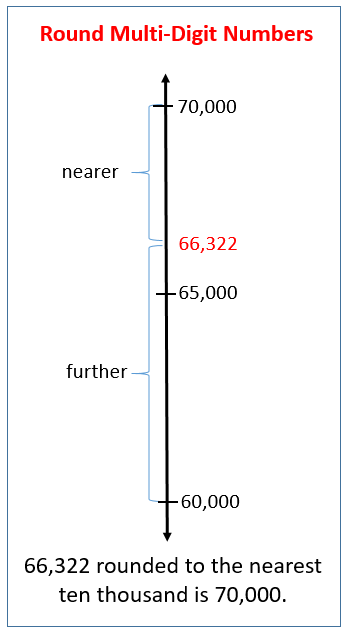 Rounding Numbers to the Nearest 1000, 10,000 & 100,000 - Video