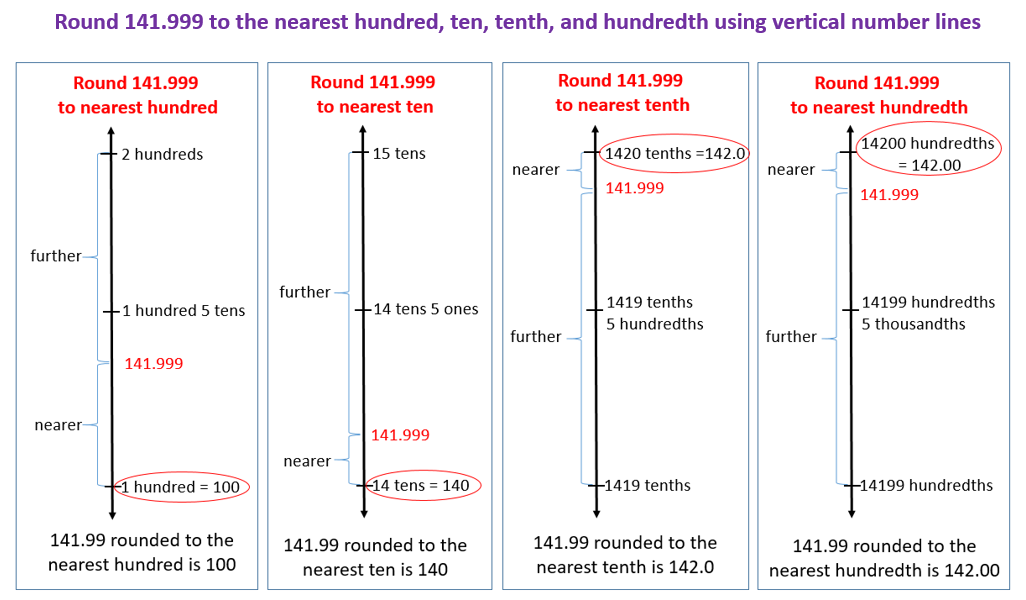 Round to the nearest ten thousand — The Davidson Group