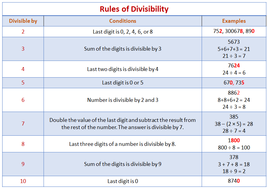 Divisibility Rules Examples Solutions Videos