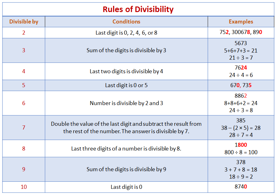 Rules of Divisibility