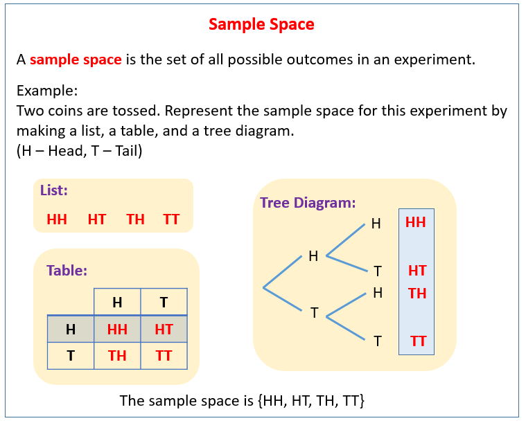 Sample Space In Probability solutions Examples Videos 