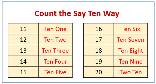 Count the Say Ten Way (examples, solutions, songs, videos, games