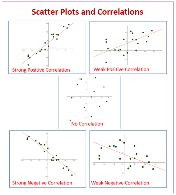 scatter plots and correlation