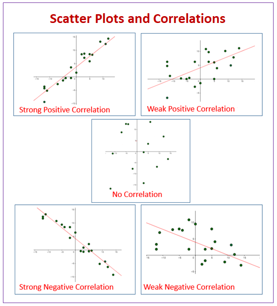 Scatter Plot examples Solutions Videos Lessons Worksheets Activities 