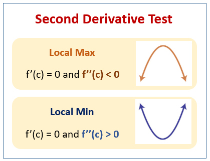 Second Derivative Sign Chart