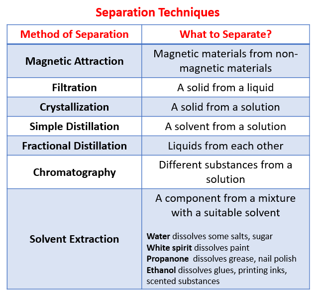 The Nature Of Matter Igcse Chemistry Solutions Examples Worksheets Videos