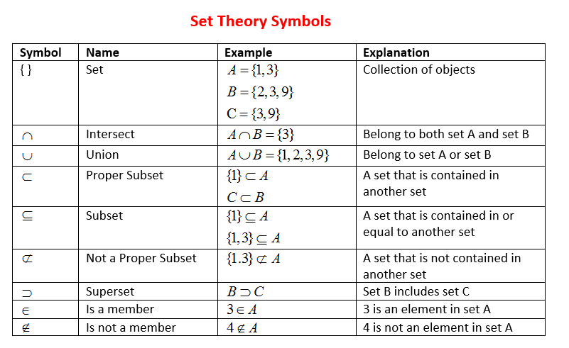 Math Set Symbols Chart
