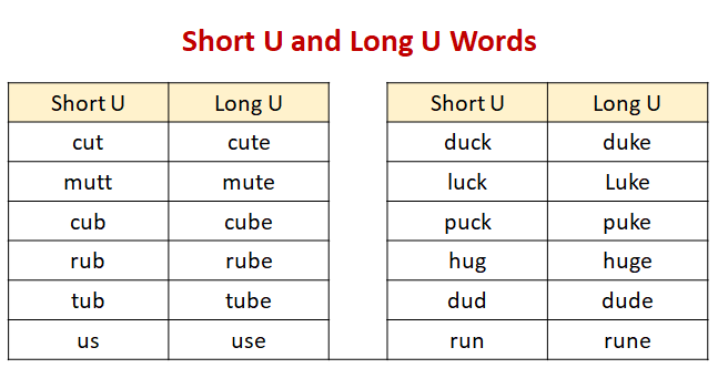 short vowel u examples songs videos solutions activities