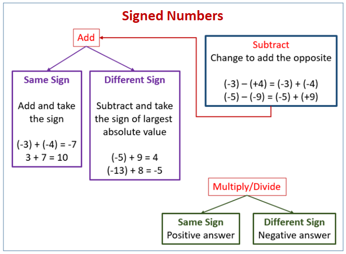 Adding And Subracting Signed Numbers Worksheet