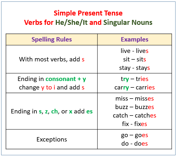 Verbs - Present Tense (with examples & videos)