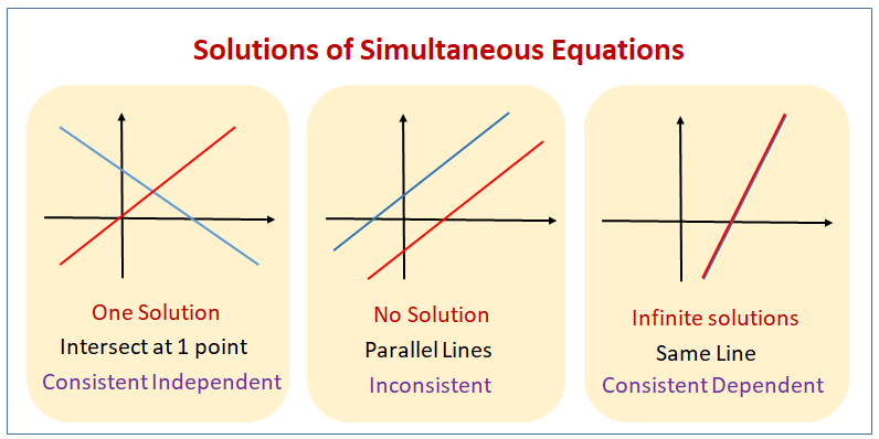 Solving Simultaneous Equations Graphically Examples Solutions Videos Worksheets Activities