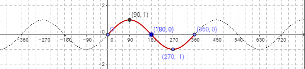 sine function degrees