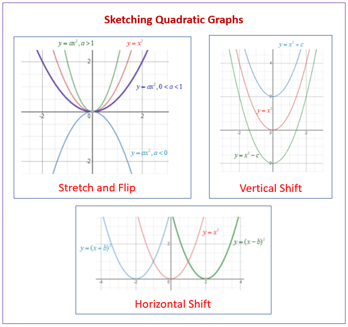 Sketching quadratic graphs – Variation Theory