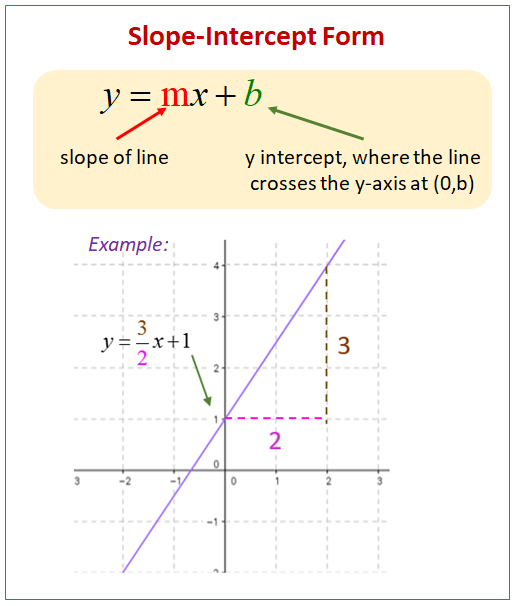 Equation Of A Line (video lessons, examples, solutions)