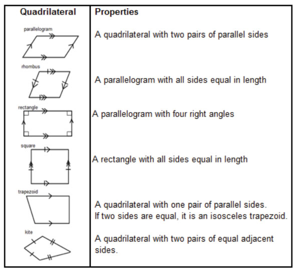 Quadrilaterals (solutions, examples, worksheets, games, songs