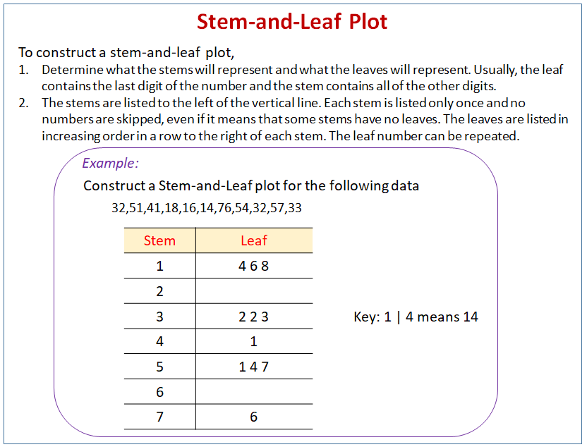 stem and leaf