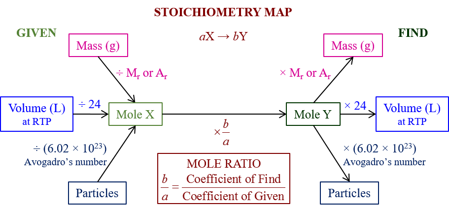 chemistry calculator stoichiometry