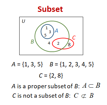 Belongs to Vs. Subset of