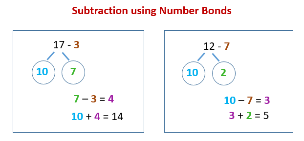 subtraction-using-number-bonds-solutions-examples-videos-worksheets-activities