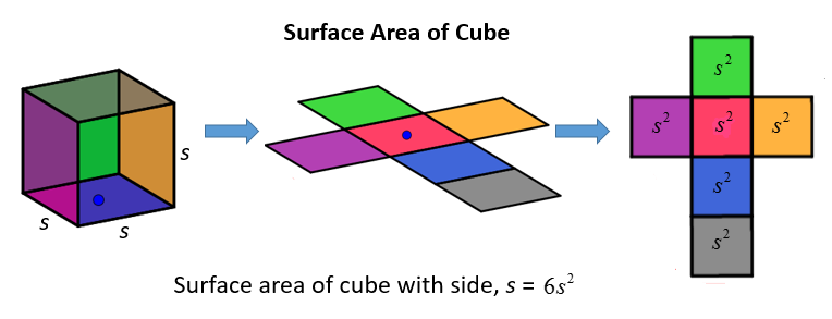 Surface area of Cube (solutions, examples, worksheets, videos)