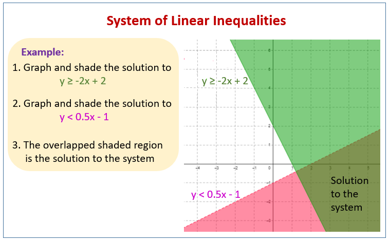 How Do You Graph Systems Of Linear Inequalities