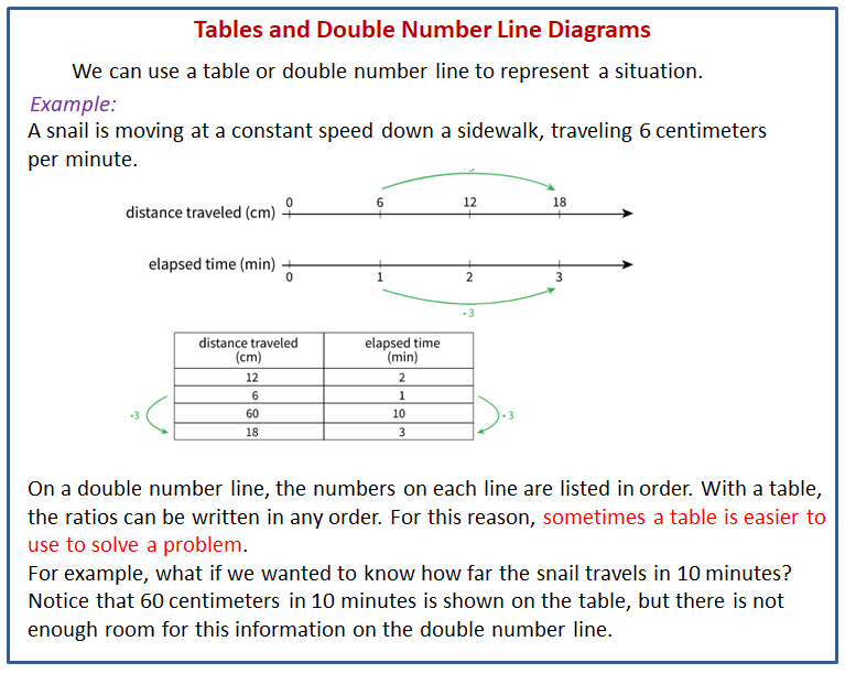 tables-and-double-number-line-diagrams