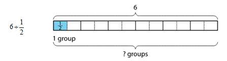 Dividing by Unit and Non-Unit Fractions