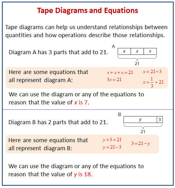 Tape Diagrams and Equations