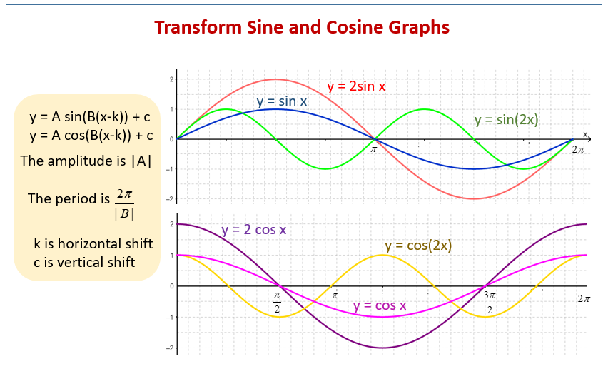 sine cosine freemat