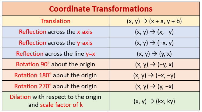 Review Of Transformations examples Solutions Worksheets Videos 