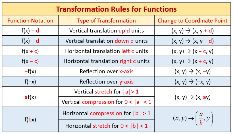 Transformation rules for graph functions