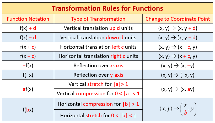 Horizontal And Vertical Graph Stretches And Compressions (video