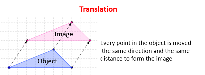 Translation Transformation video Lessons Examples And Solutions 