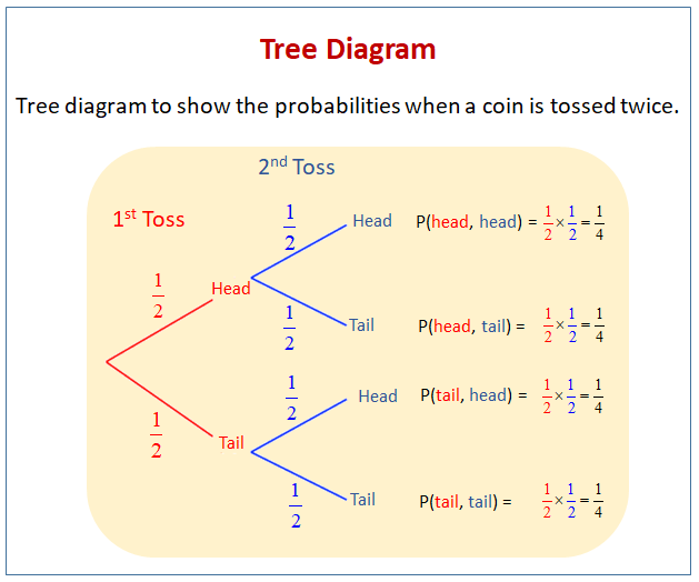 probability tree diagram activity