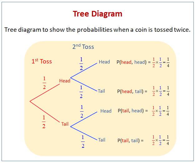 Probability Tree Diagram Worksheet And Answers