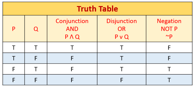 Conditional Statement Truth Table Exles Tutorial Pics