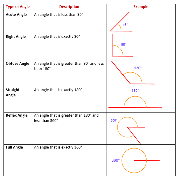 Types Of Angles (examples, solutions, worksheets, videos)