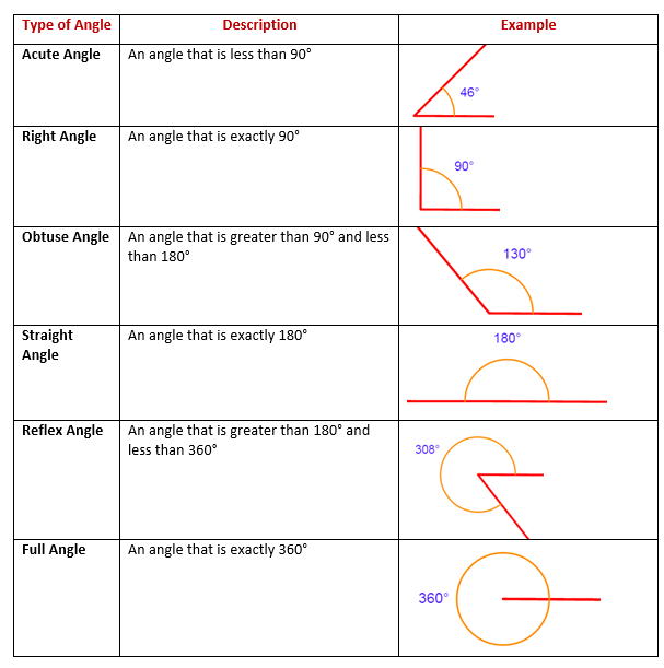 types of angles