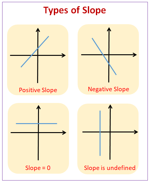 Types of Slope